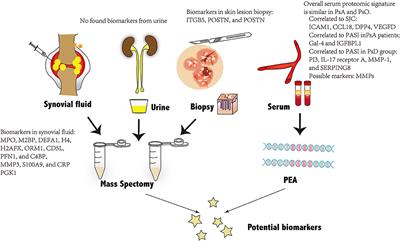 Psoriasis to Psoriatic Arthritis: The Application of Proteomics Technologies